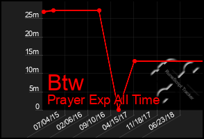 Total Graph of Btw