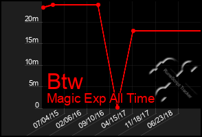 Total Graph of Btw