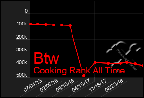 Total Graph of Btw