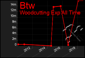 Total Graph of Btw