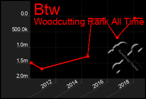 Total Graph of Btw