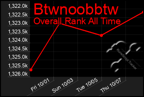 Total Graph of Btwnoobbtw