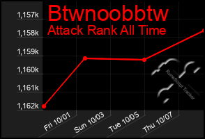 Total Graph of Btwnoobbtw