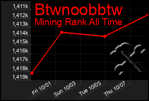 Total Graph of Btwnoobbtw