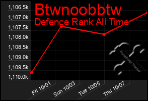 Total Graph of Btwnoobbtw