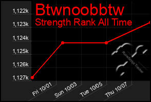 Total Graph of Btwnoobbtw