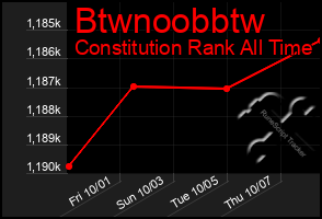 Total Graph of Btwnoobbtw