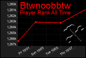 Total Graph of Btwnoobbtw