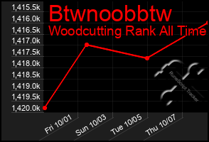 Total Graph of Btwnoobbtw