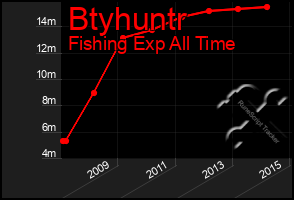 Total Graph of Btyhuntr