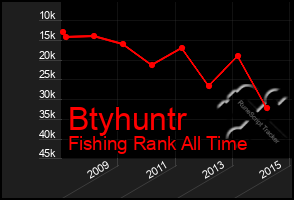 Total Graph of Btyhuntr