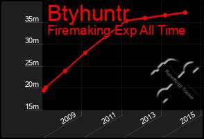 Total Graph of Btyhuntr