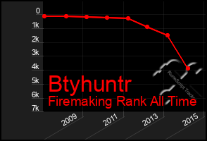 Total Graph of Btyhuntr