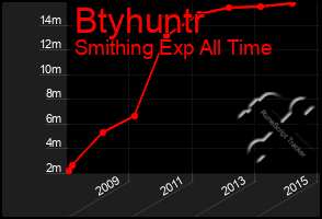 Total Graph of Btyhuntr