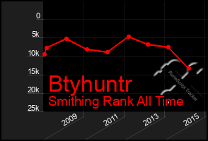 Total Graph of Btyhuntr