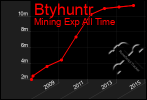 Total Graph of Btyhuntr