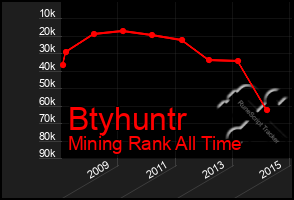 Total Graph of Btyhuntr