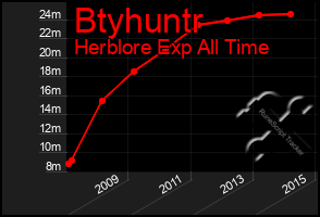 Total Graph of Btyhuntr