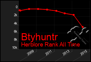 Total Graph of Btyhuntr