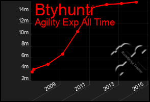 Total Graph of Btyhuntr