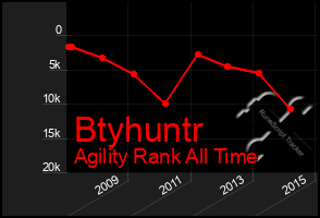 Total Graph of Btyhuntr