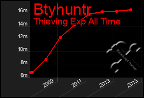 Total Graph of Btyhuntr