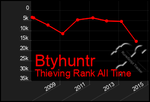 Total Graph of Btyhuntr