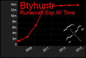 Total Graph of Btyhuntr