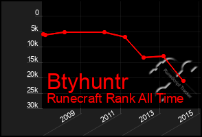 Total Graph of Btyhuntr