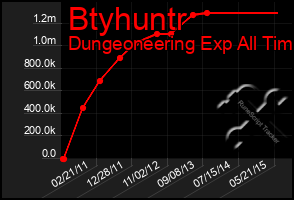 Total Graph of Btyhuntr