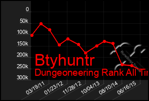 Total Graph of Btyhuntr