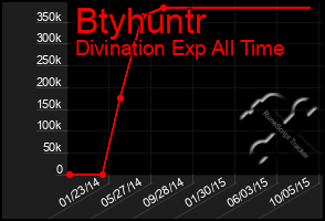 Total Graph of Btyhuntr