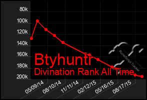 Total Graph of Btyhuntr