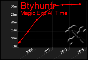 Total Graph of Btyhuntr