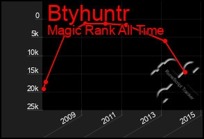 Total Graph of Btyhuntr