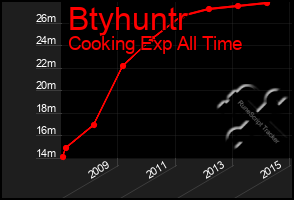 Total Graph of Btyhuntr