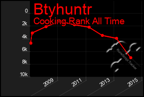 Total Graph of Btyhuntr