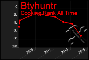 Total Graph of Btyhuntr