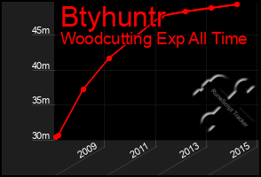 Total Graph of Btyhuntr