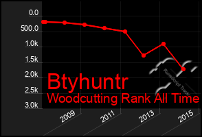 Total Graph of Btyhuntr