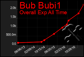 Total Graph of Bub Bubi1