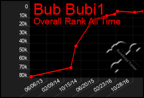 Total Graph of Bub Bubi1