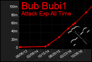 Total Graph of Bub Bubi1