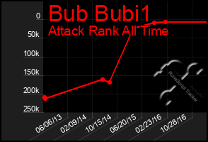 Total Graph of Bub Bubi1
