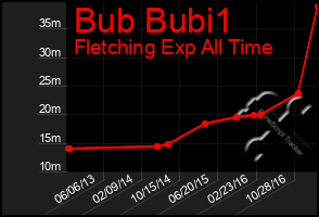 Total Graph of Bub Bubi1