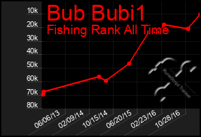 Total Graph of Bub Bubi1