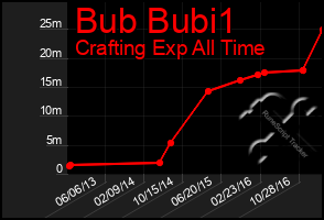 Total Graph of Bub Bubi1