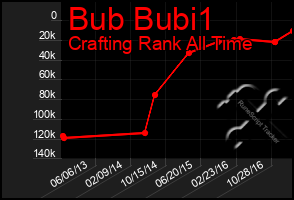 Total Graph of Bub Bubi1