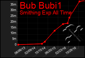 Total Graph of Bub Bubi1