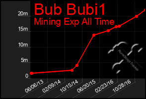 Total Graph of Bub Bubi1